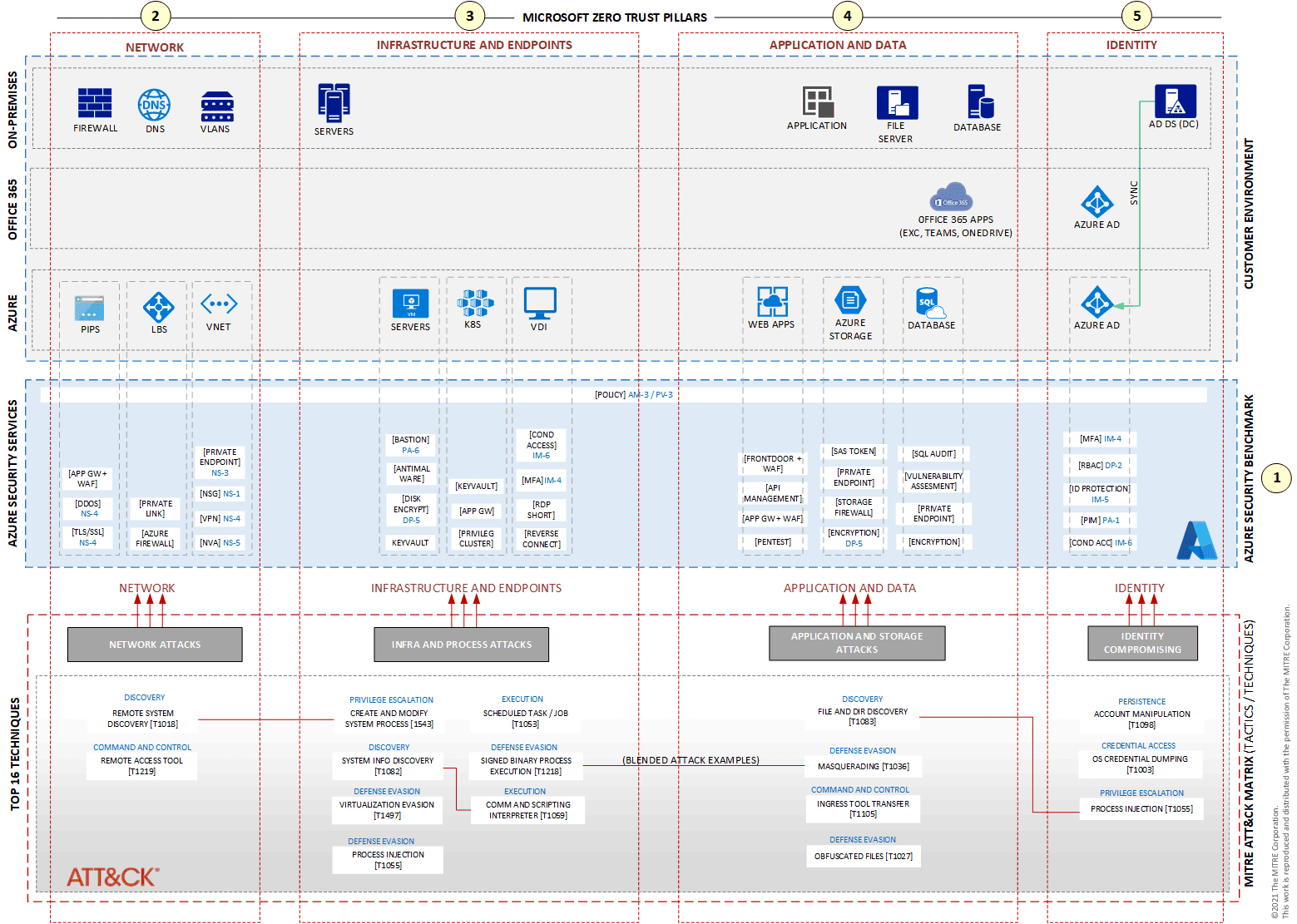 Azure Security Xây Dựng Lớp Bảo Vệ đầu Tiên Cho Doanh Nghiệp Microsoft For Business Fpt 5389