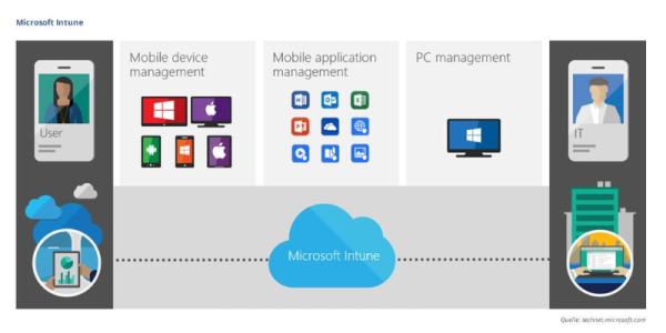 Quản lý thiết bị đầu cuối với Microsoft Endpoint Manager - Microsoft ...
