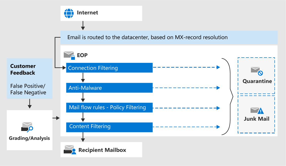 EOP là một tính năng quan trọng trong hệ thống bảo mật của Microsoft 365