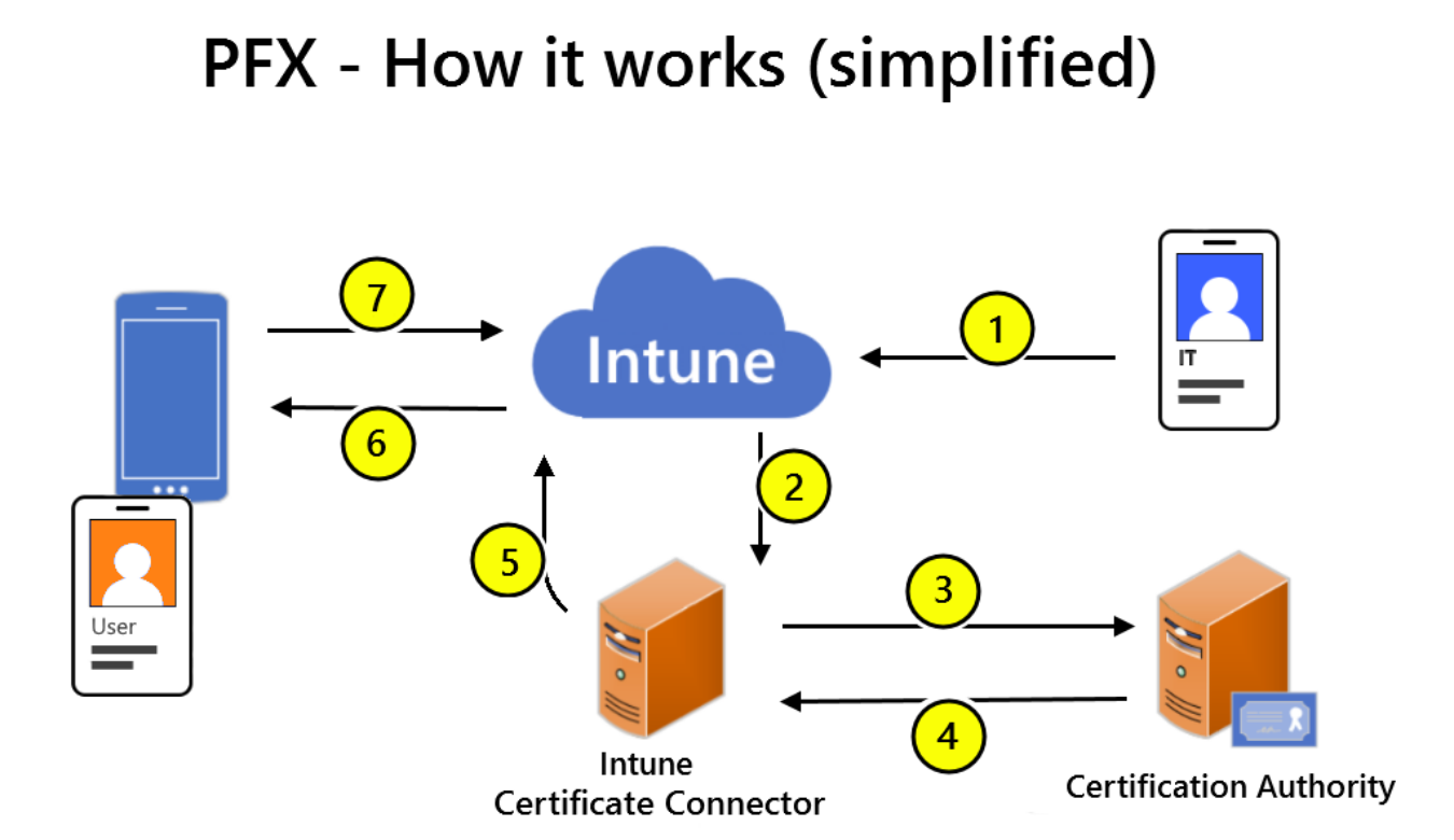 Mô hình của PFX Certificate Connector for Microsoft Intune cũ