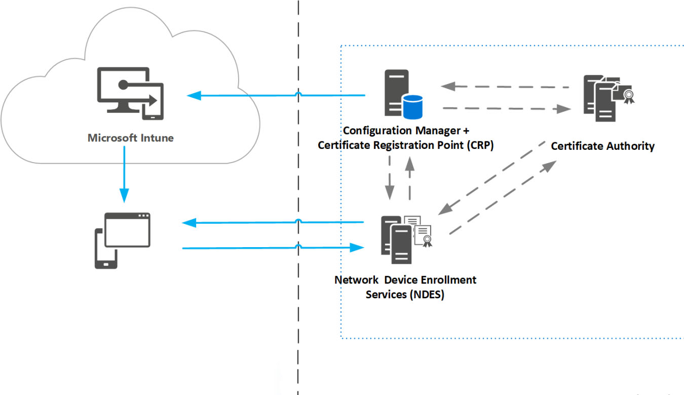 Vòng đời của Certificate Connector sẽ được tự động cập nhật hoặc cập nhật thủ công