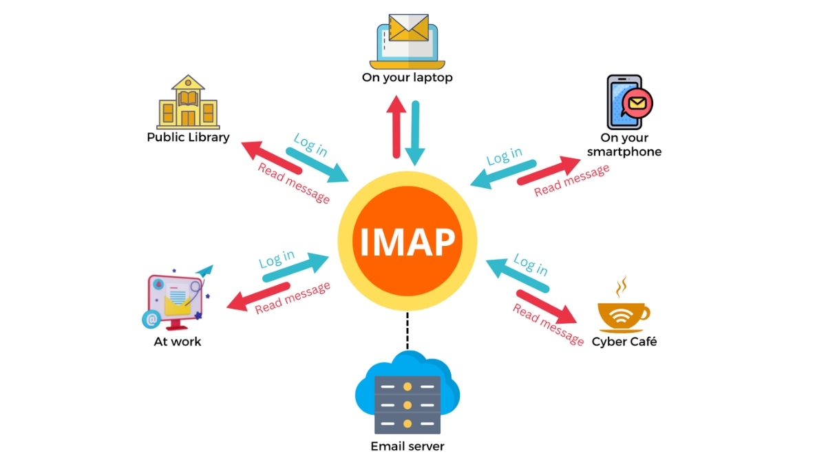 So với các giao thức truy xuất email khác, việc quản lý email trên IMAP diễn ra nhanh chóng và dễ dàng hơn