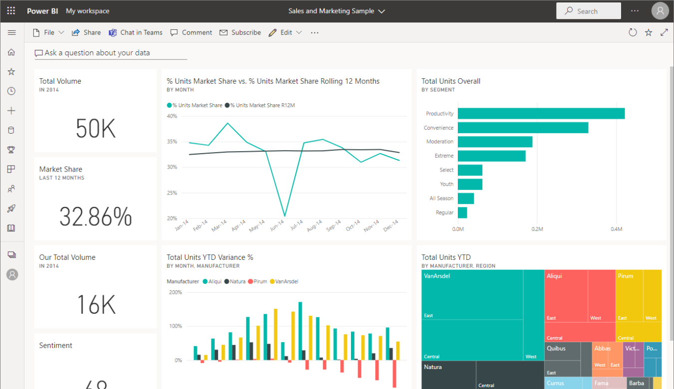 Microsoft Power BI cung cấp nhiều báo cáo giúp doanh nghiệp xác định chiến lược kinh doanh phù hợp 