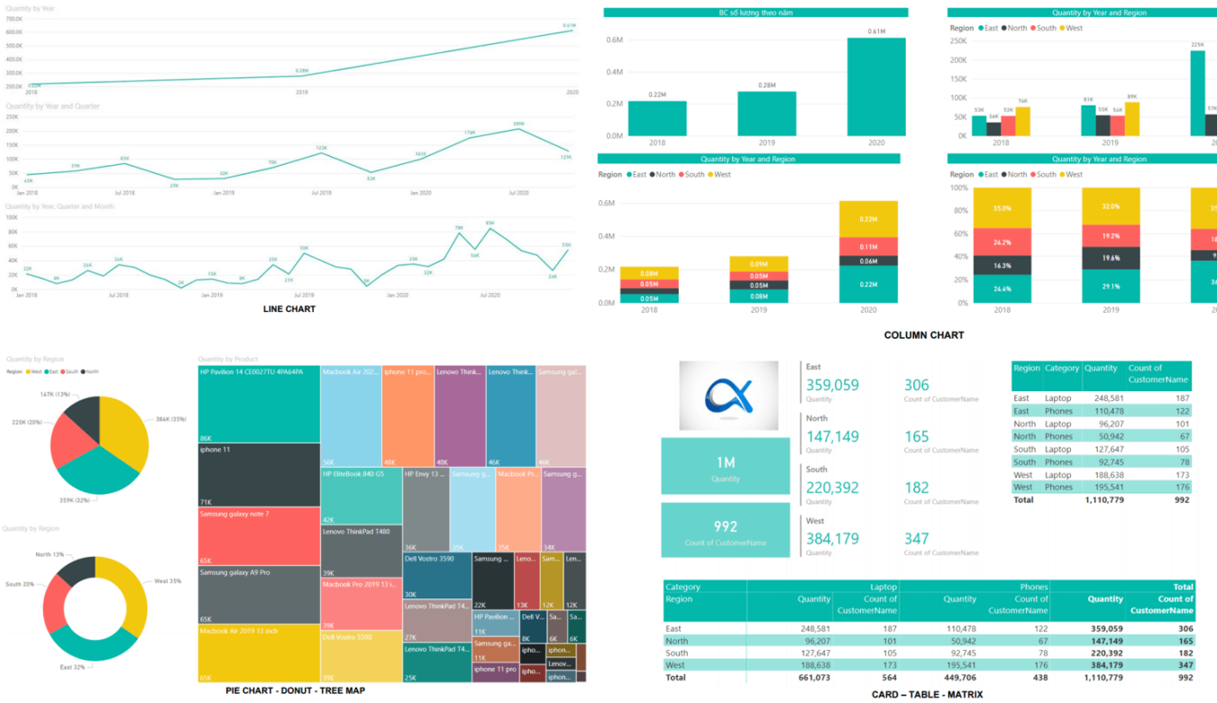 Business Intelligence Microsoft Power BI bao gồm nhiều mô hình hóa và phân tích dữ liệu