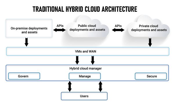 Hybrid Cloud là gì? Lợi ích của mô hình Hybrid Cloud mang lại ...