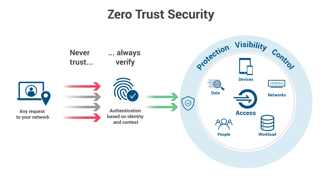 Zero Trust xác minh và quản lý danh tính khi truy cập dữ liệu